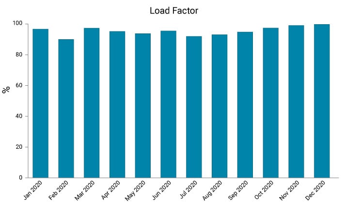 load-factor-what-is-it-what-should-it-be